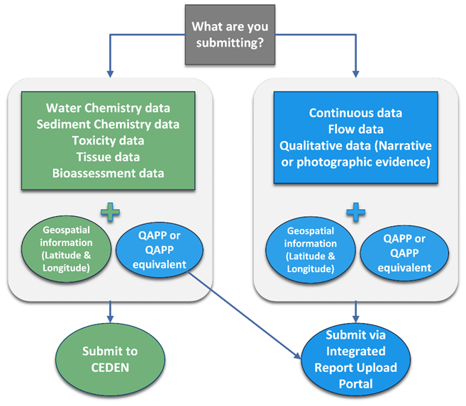 A flow chart showing submittal requirements based on data type (explained below). 